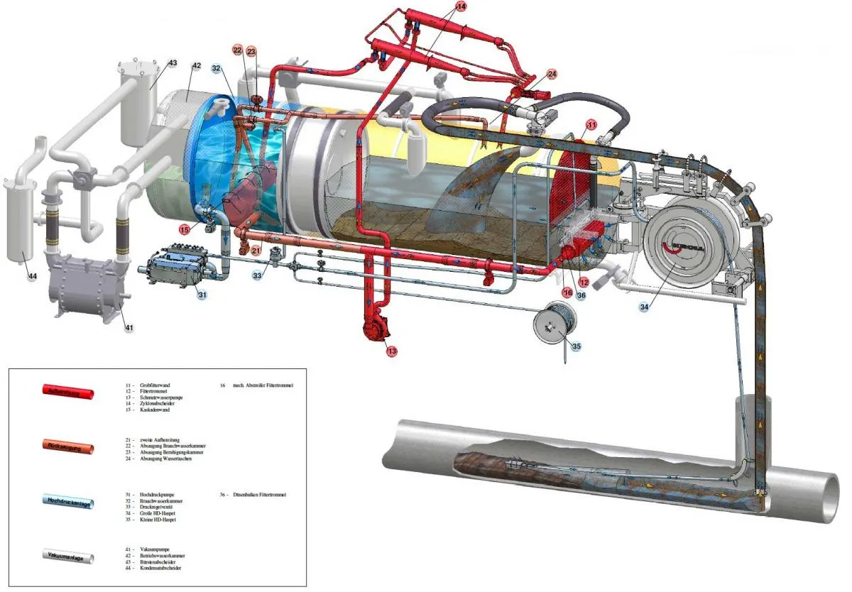 Cutaway drawing of the WRS 1 showing sludge compartment, water compartment, treatment unit and high-pressure reel