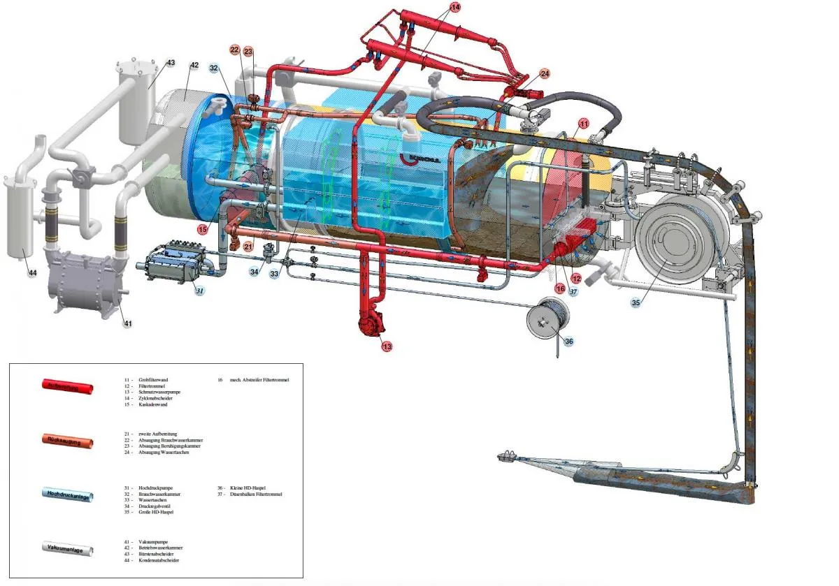 Cutaway drawing of the WRS 2 showing tank, water treatment, pipework and high-pressure reel, colour-coded by circuit